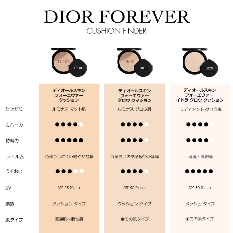 ディオールスキン フォーエヴァー グロウ クッション（リフィル）(1N