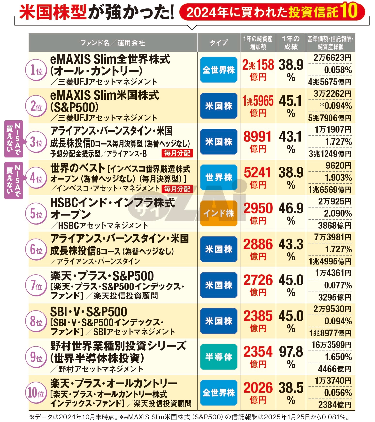 NISA】オルカン＋αで買いたい｢おすすめ投資信託｣3本を紹介！ 好成績の