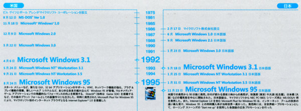 日本語MS-Windows 3.1の概要 [PC/AT互換機] - Diary on wind