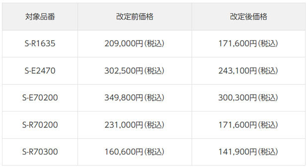 パナソニックが5本のSレンズの価格改定（値下げ）をアナウンス