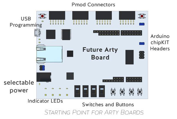 Zynq for Makers- Introducing the Arty Z7 – Digilent Blog