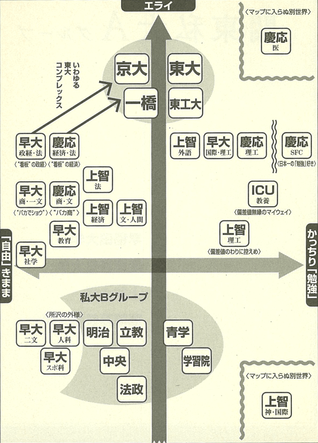 早稲田？ 慶應？】早慶上智ICUの序列はこの20年間でどう変わった？【20