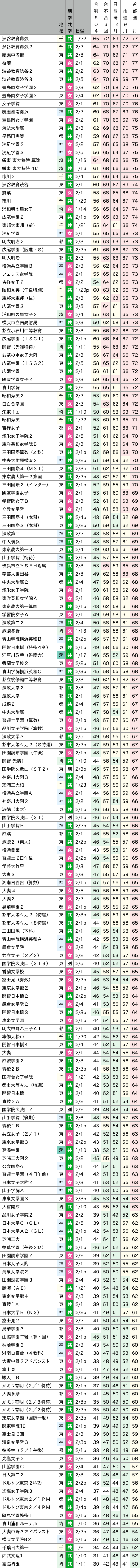 塾による偏差値の違い 2021年度中学受験用最終版(女子) SAPIX/四谷大塚