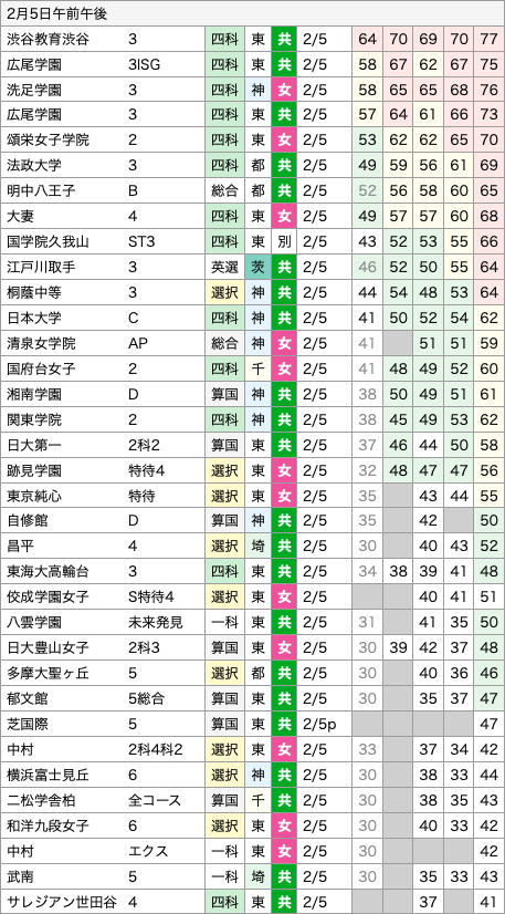 塾による偏差値の違い 2023年度中学受験用 夏版(女子) SAPIX/四谷大塚