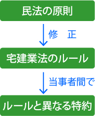 □講義編□宅建業法[13]8つの規制（Introduction） – 過去問徹底！宅