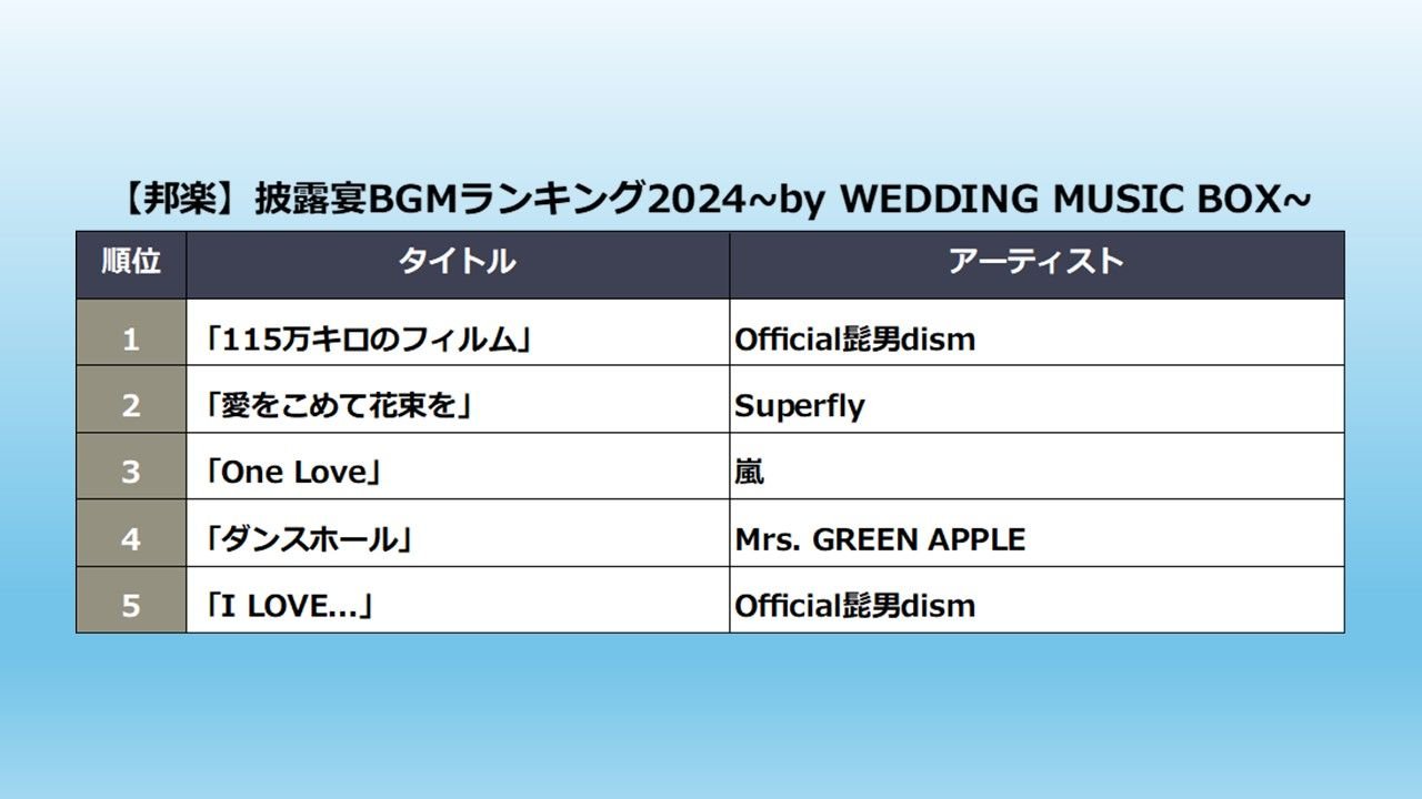 披露宴BGMサービスパッケージ『WEDDING MUSIC BOX』で今年1年間、最も
