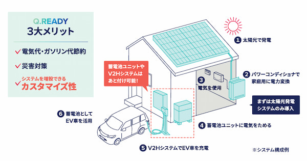 QCELLS（Qセルズ）9.7kWh 蓄電池 QREADY-B97-1 | エコでんち