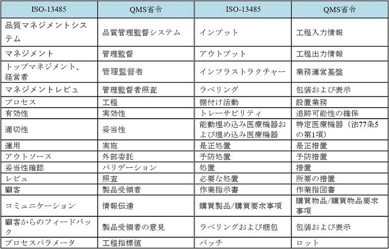 ISO-13485：2016改定の要点 イーコンプライアンス