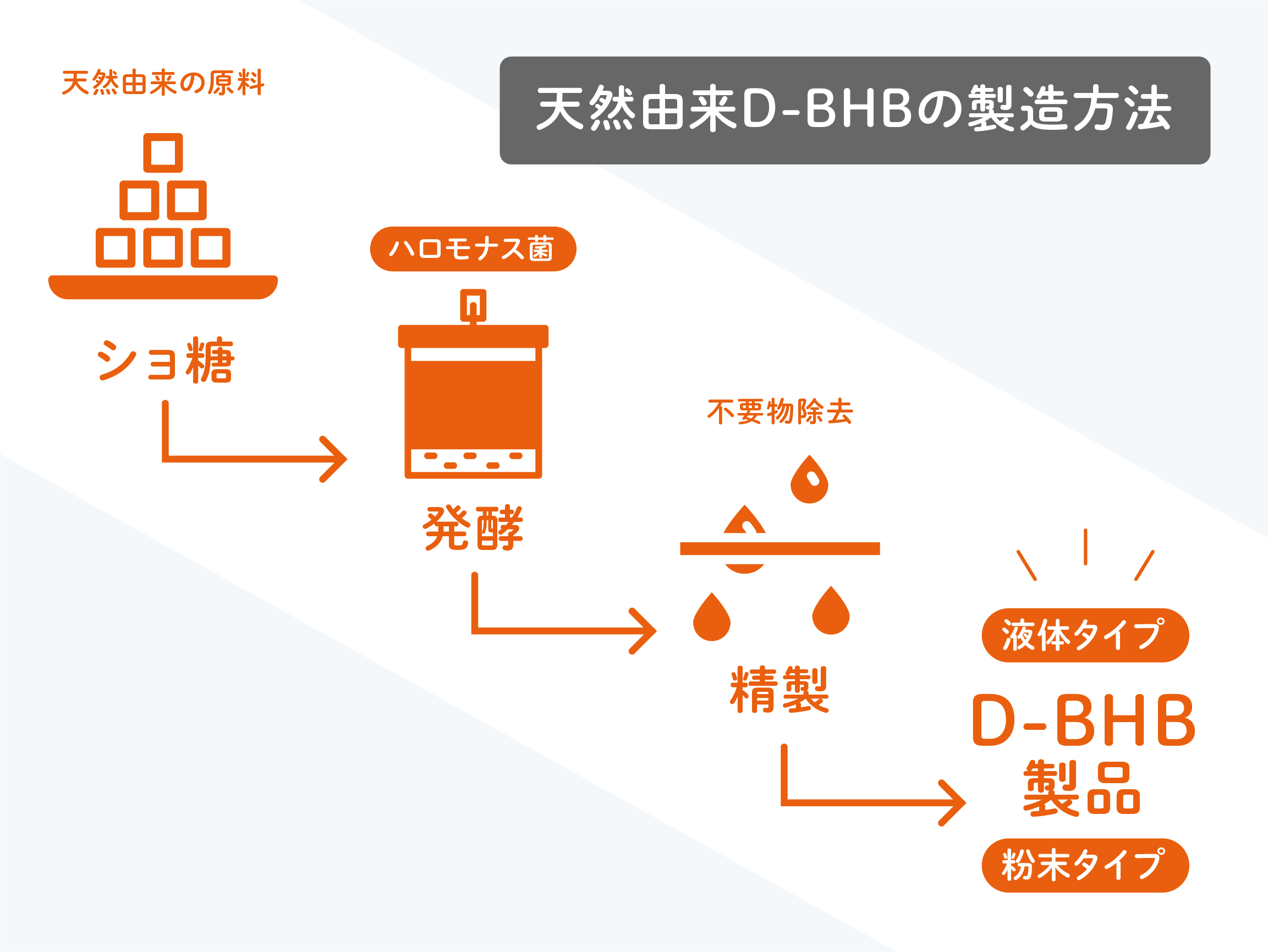 KETO SHOT PRO（ケト・ショット プロ）1箱10包x3箱|mdストア