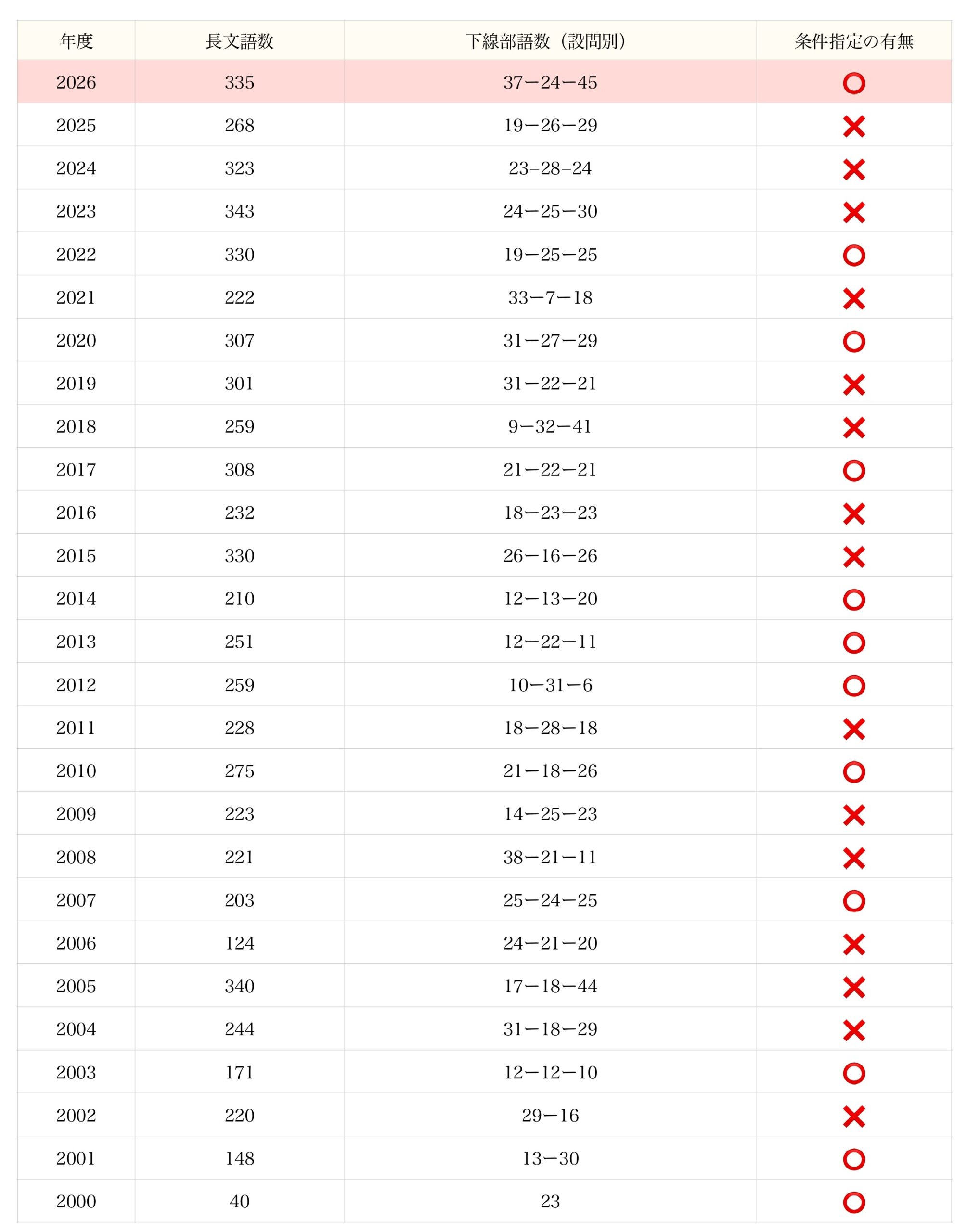 2026年(令和8年)東大英語を当日解いたので、所感を書いてみた。 | 日本
