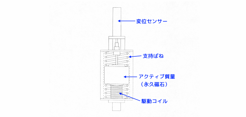 アクティブ振動制御実験で使う制振装置の紹介 | 実験とCAEとはかせ工房