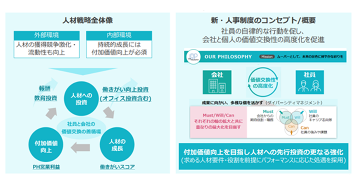 TISが基本給最大17%アップへ、新人事制度を2023年4月より導入