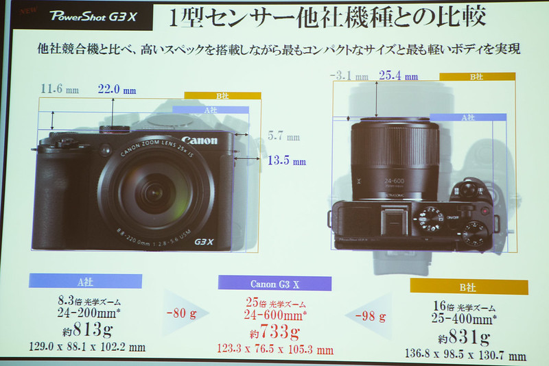 24-600mmの25倍ズーム最強コンデジ！キヤノン「Powershot G3 X」がすん