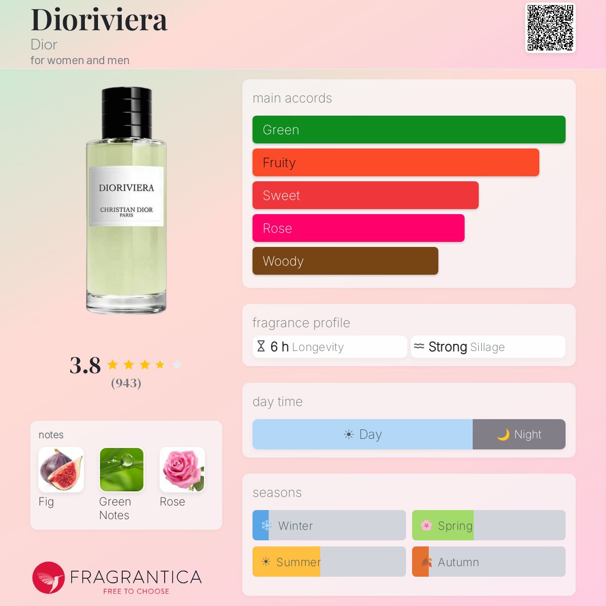 Dioriviera Dior perfume - a fragrance for women and men 2023