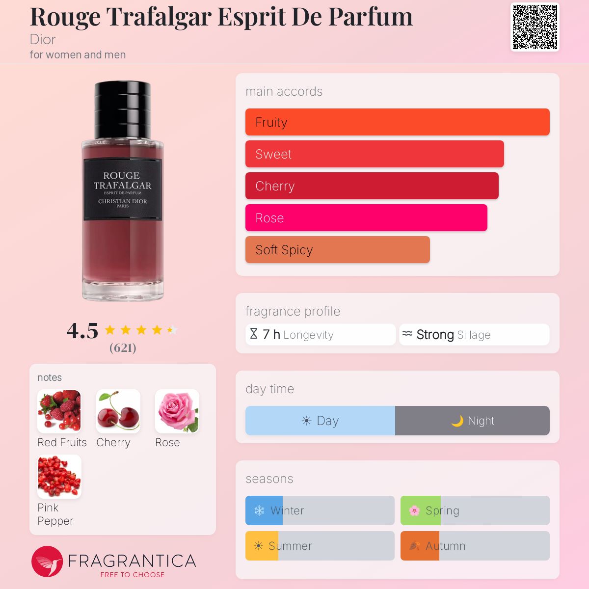 Rouge Trafalgar Esprit De Parfum Dior perfume - a new fragrance
