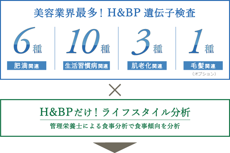 H＆BP遺伝子検査サービス - エステ美容商材 卸販売 仕入れ ann-J