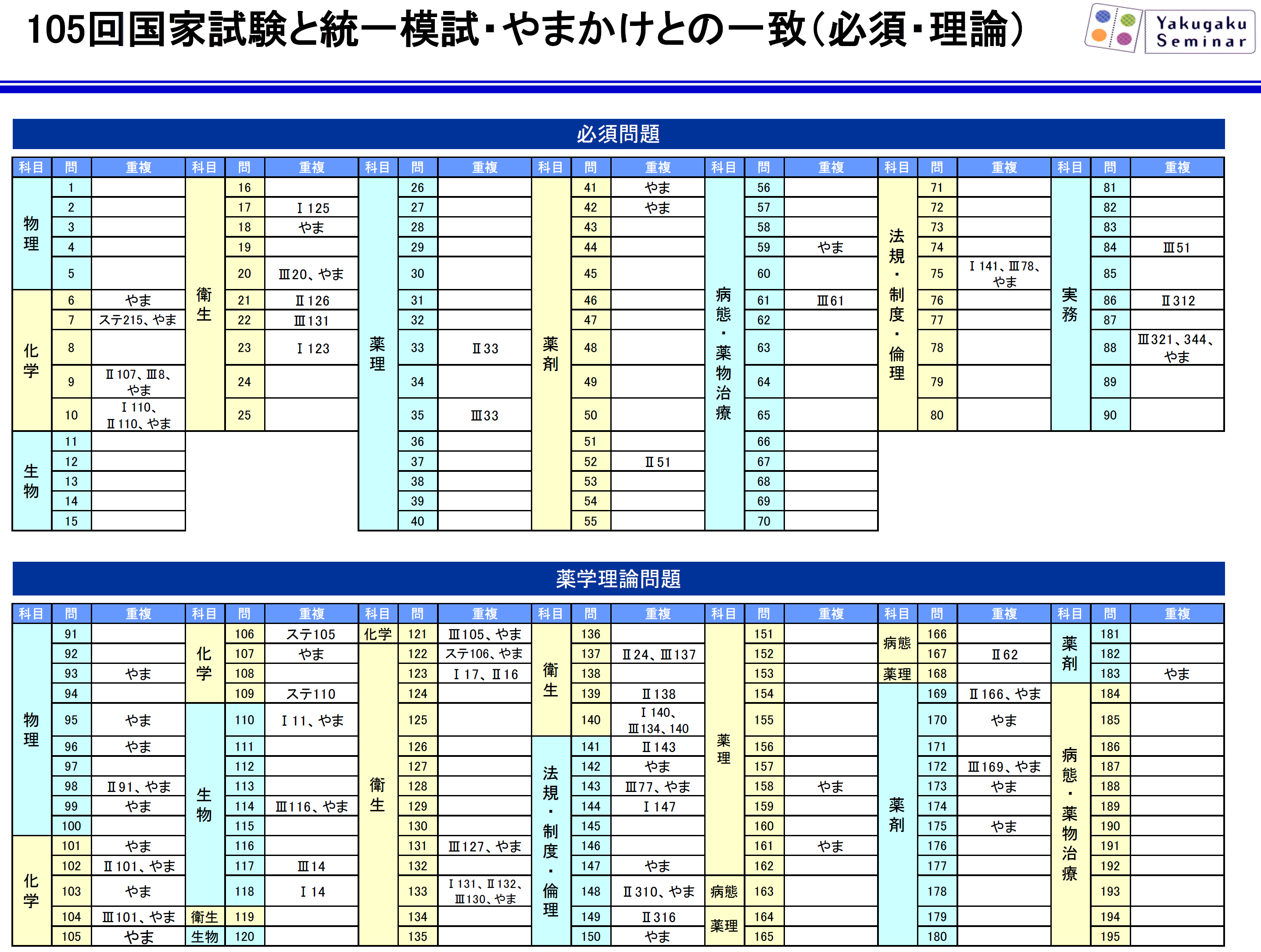 薬ゼミの模試で国試を読む！（薬ゼミ模試と第105回国試の比較） - 薬学