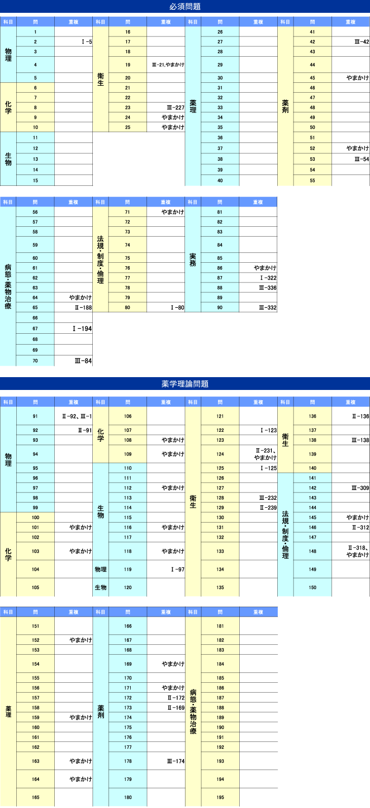 薬ゼミの模試で国試を読む！（薬ゼミ模試と国試の比較） - 薬学ゼミナール