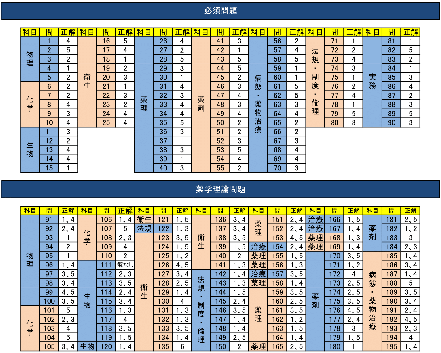 第109回薬剤師国家試験 問題・解答・総評 - 薬学ゼミナール