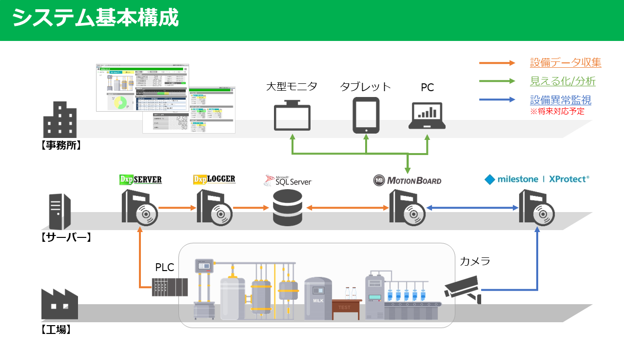 株式会社たけびし 食品工場DXソリューション 食品工場見える化