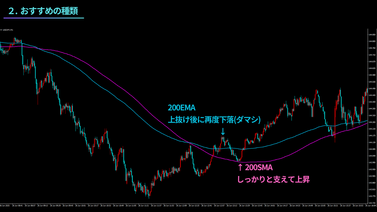 移動平均線」のオススメの種類と設定値、具体的な使い方を大公開