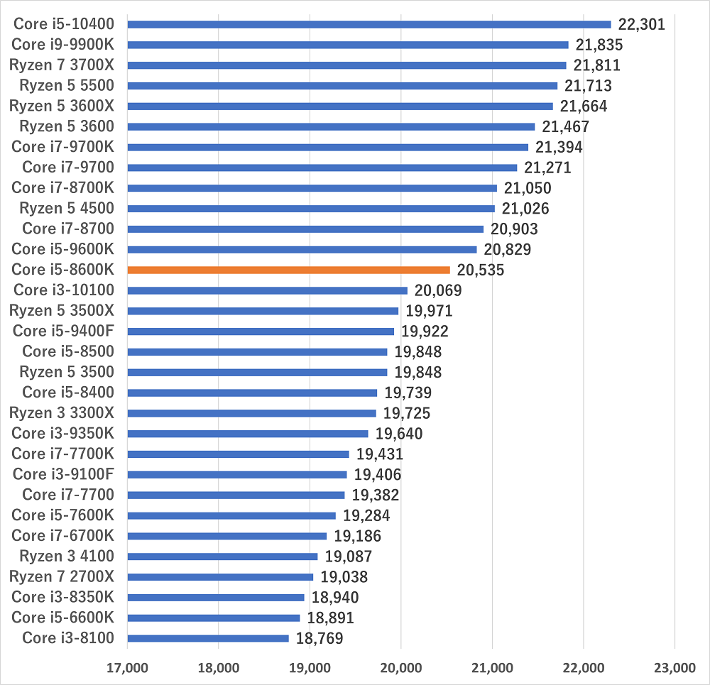 Core i5-8600Kの性能比較＆ベンチマーク検証【2026年】 ｜ ゲーミング