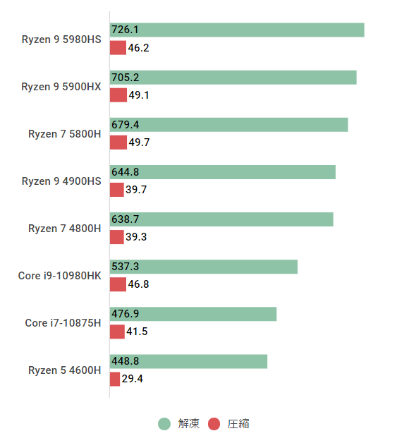 Ryzen 9 5900HXのスペックレビュー＆性能ベンチマークを検証【2026年