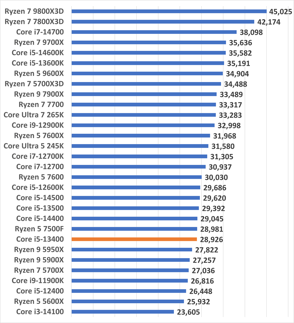 Core i5-13400の性能比較＆ベンチマーク検証【2026年】 ｜ ゲーミング