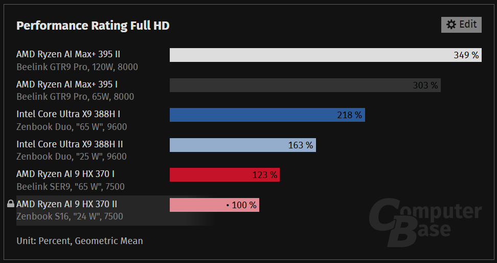 Intel Panther Lakeのレビューが解禁。内蔵GPU性能はメインストリーム