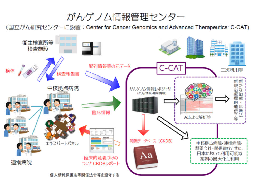 がんゲノム医療の入り口「遺伝子パネル検査」、すべてのがん診療連携