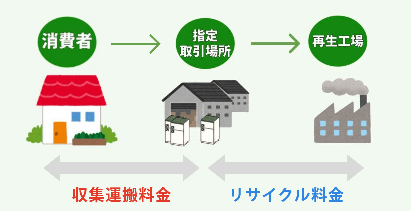 東京】洗濯機の持ち込み処分！完全ガイド