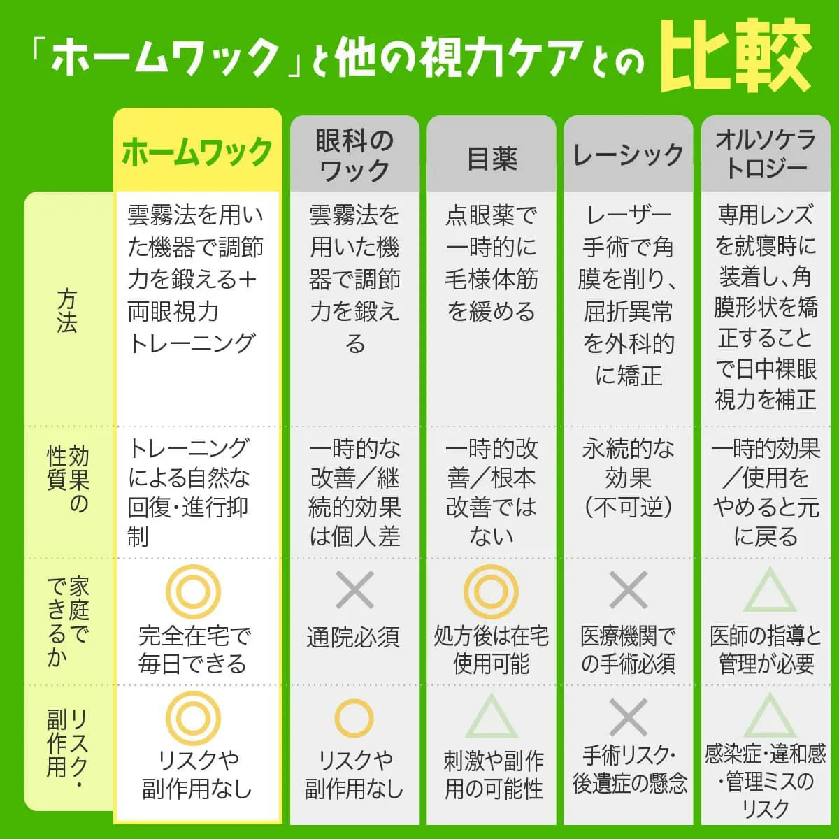 医師監修 視力回復トレーニング ホームワック 子供 近視 視力低下 改善