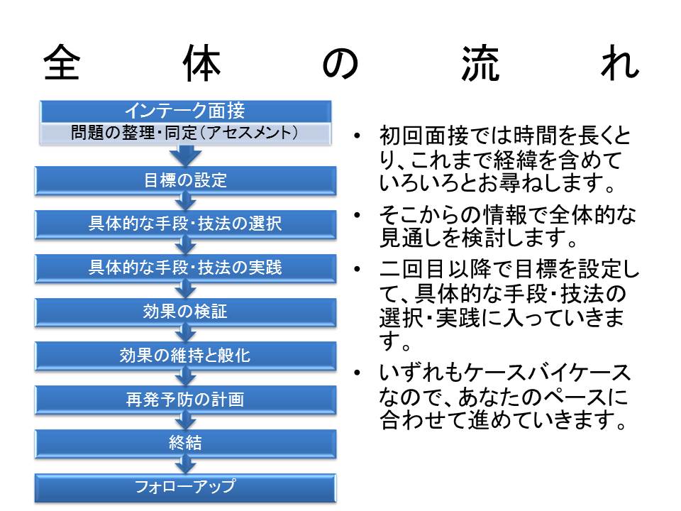 認知行動療法｜広島心理教育研究所の心育カウンセリング