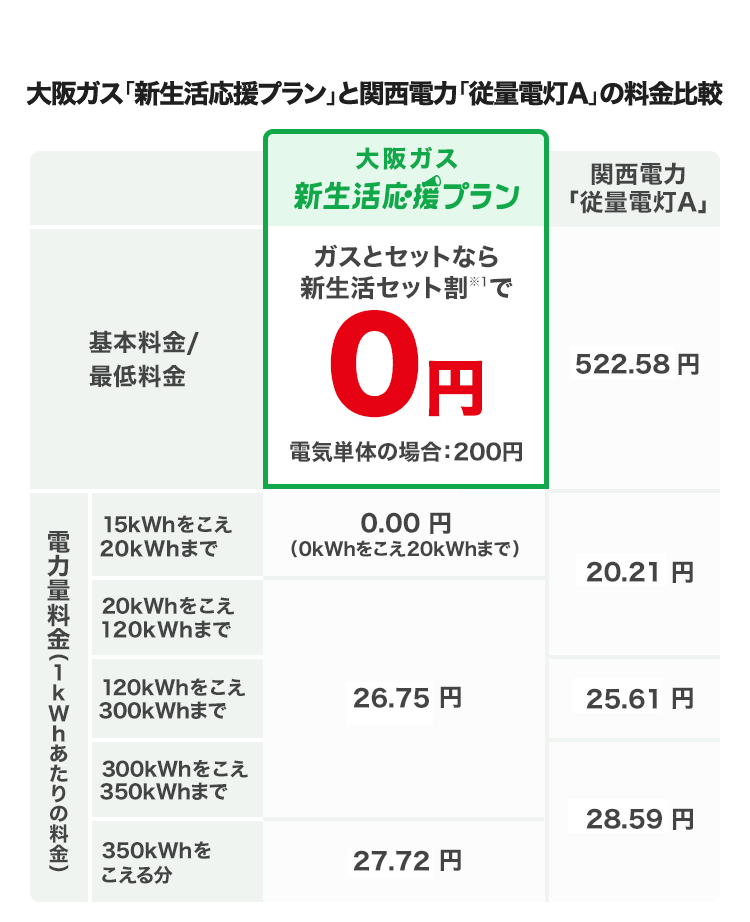 引越し先の電気は大阪ガス！新生活応援プラン/大阪ガス
