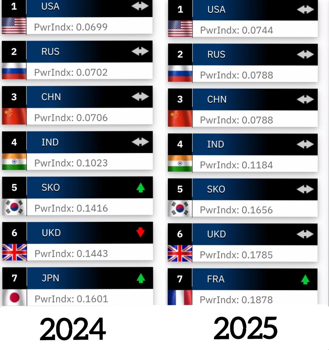 新しい世界の軍事力指数が出たみたい : r/Military