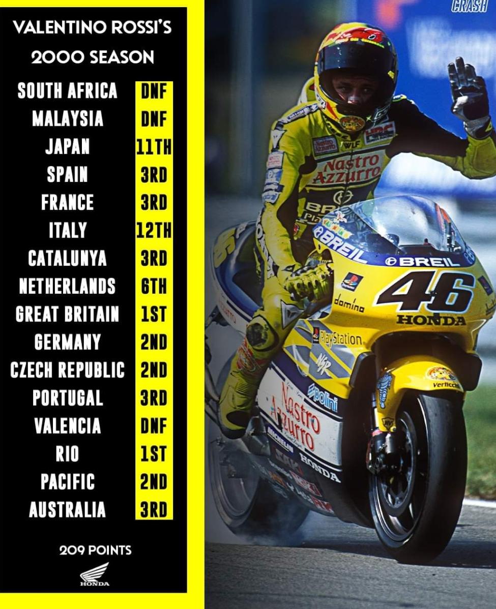 On This Day, March 19 2000, Valentino Rossi made his premier class
