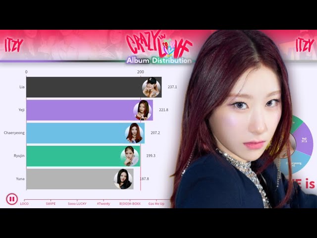 ITZY 있지 ~ CRAZY IN LOVE | Album Distribution (All Songs Line