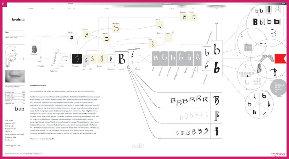 Shapes for Sounds: A Visual History of the Alphabet – The Marginalian
