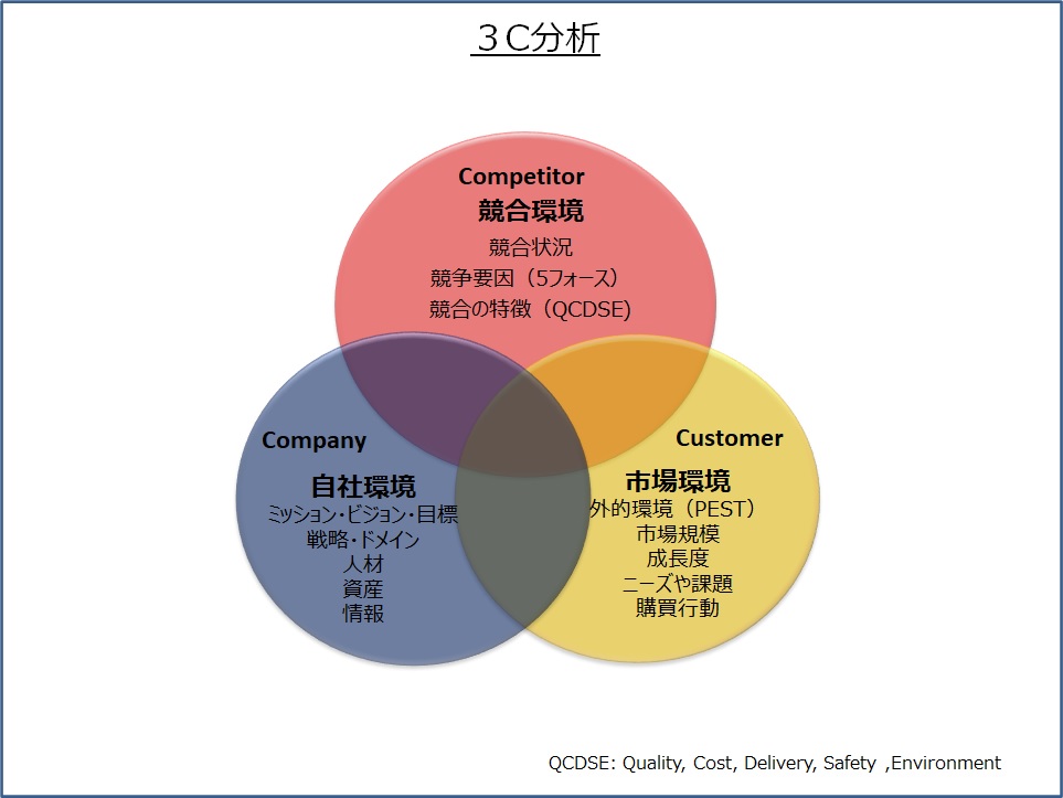 3C分析で顧客、競合、自社の関係を知る | 継続的改善B2Bマーケティング戦略