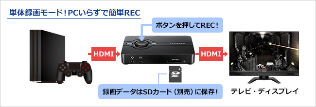 アイ・オー・データが単体で録画可能なHDMIキャプチャーユニット「GV