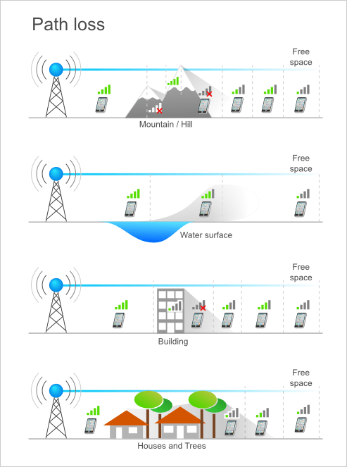 Radio Propagation Concepts - learn about radio concepts