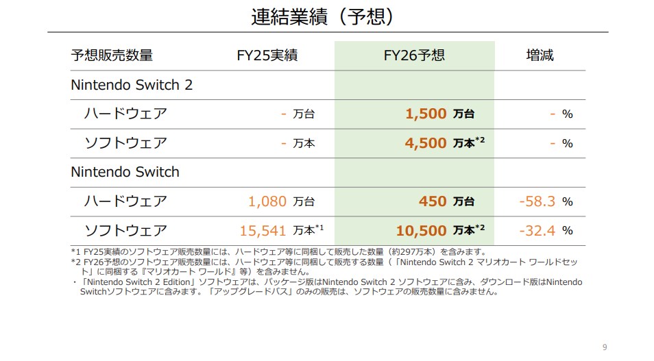 任天堂の決算説明資料より…2026年3月期のNintendo Switch 2の販売予想