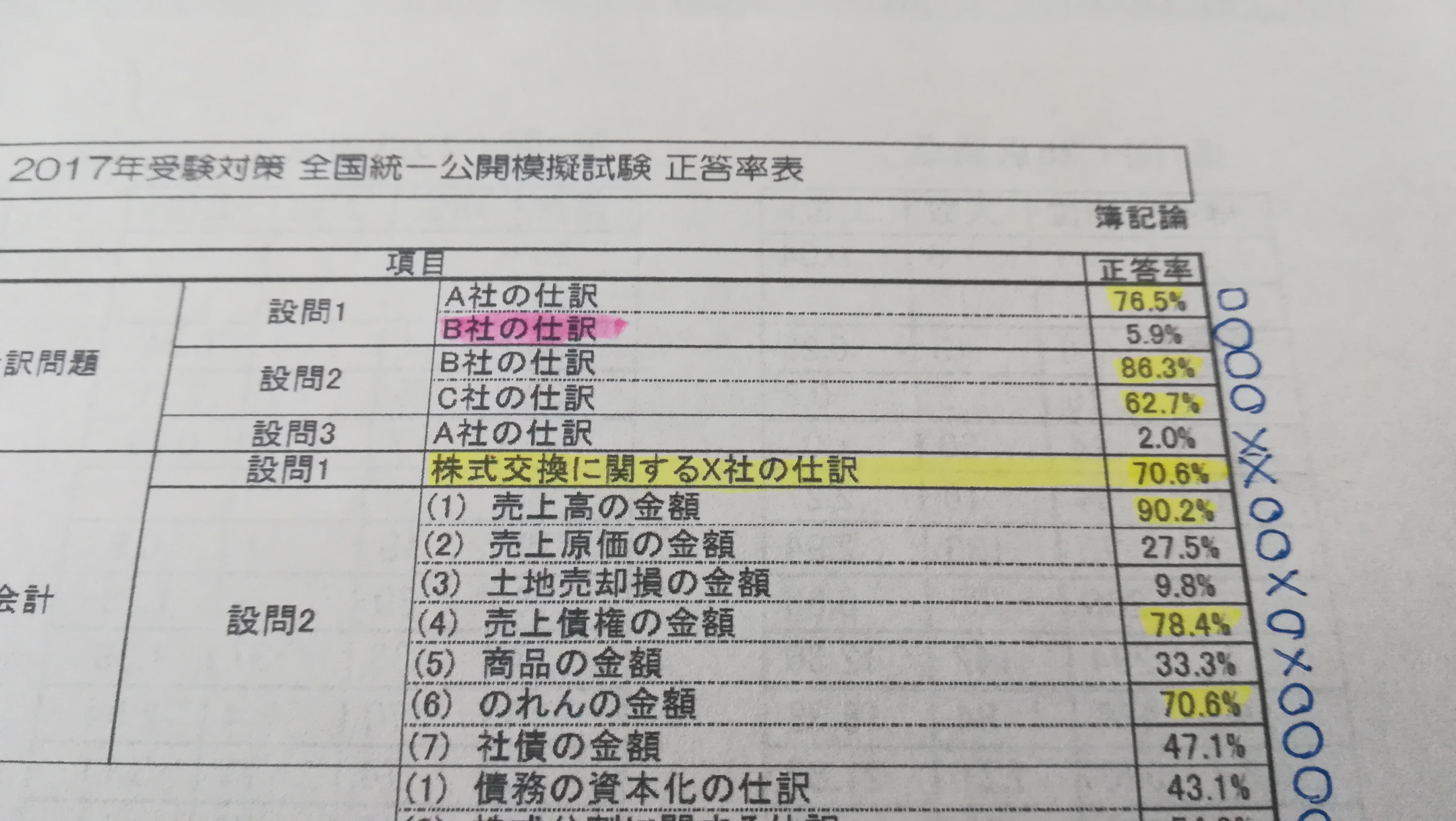 税理士試験模擬試験では得点分布表よりも正答率表を重視するべし