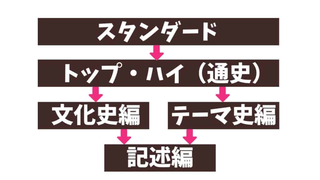 超効率暗記】賢い人はスタディサプリの日本史を聞き流す！たった2ヶ月