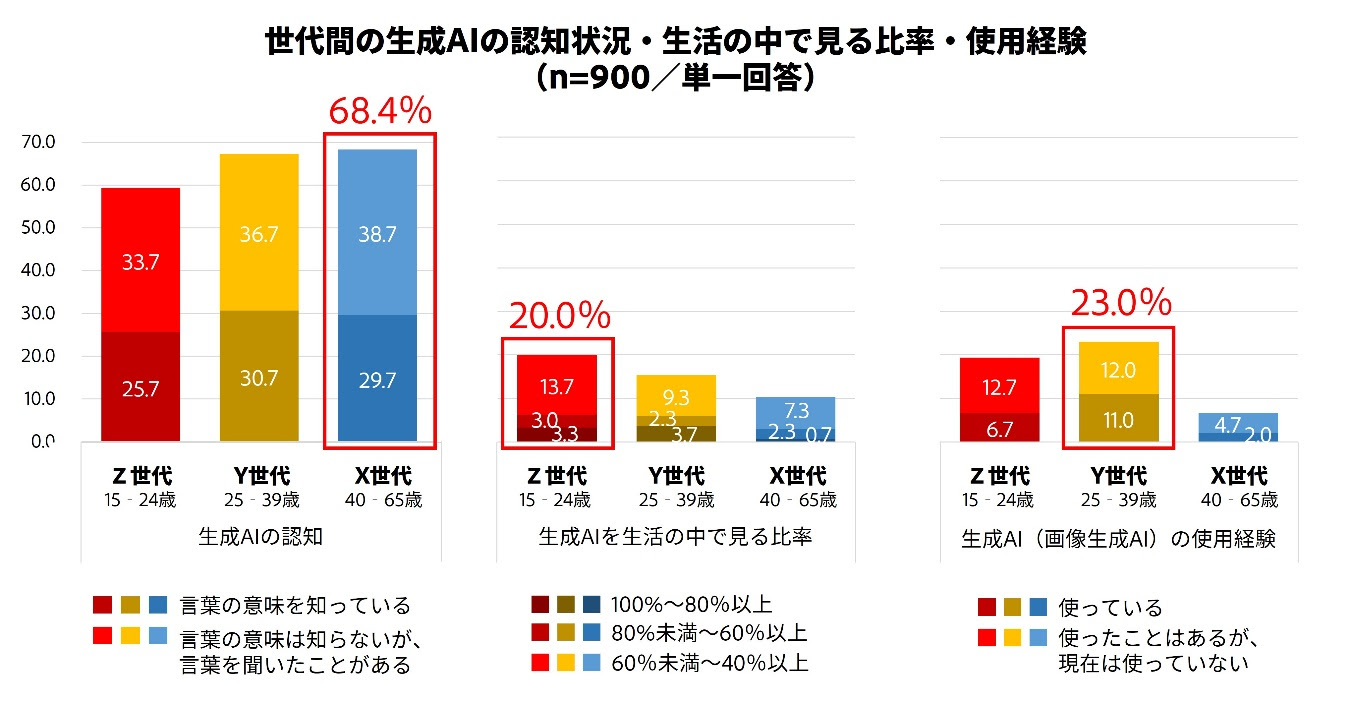 Z・Y世代は生成AI 「おもしろいコンテンツを生み出すもの」、X世代には
