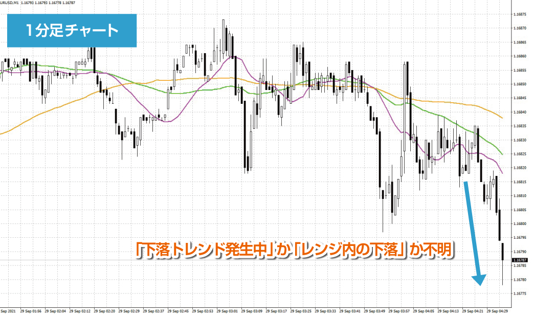 1分足スキャルピングで利益を上げるFXトレード手法 | スキャルピング海外FX