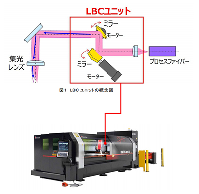 切断幅を自在にコントロールできるファイバーレーザー技術を確立：FA