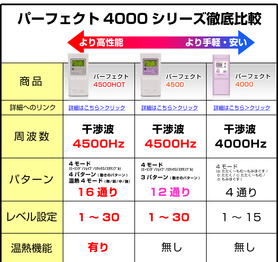 干渉波EMS機器パーフェクト4500HOT 新型温熱対応ベルト付き