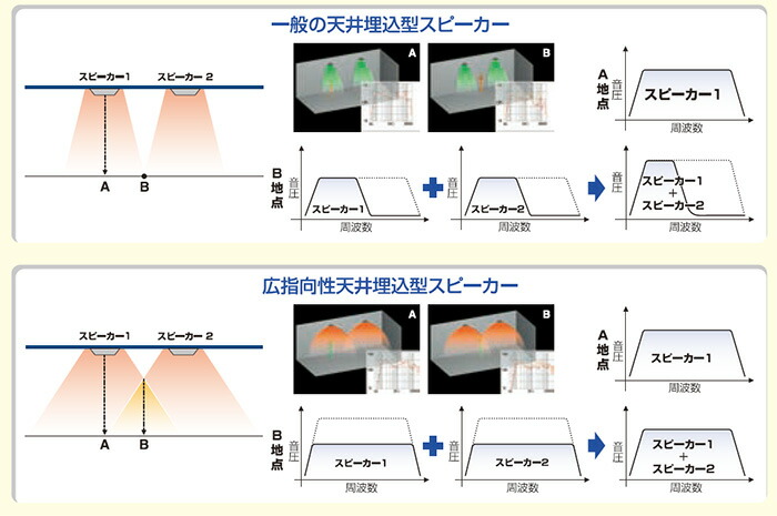 F-2321C TOA 広指向性天井埋込型スピーカー 30W 120W 8Ω L級 M級 X91の