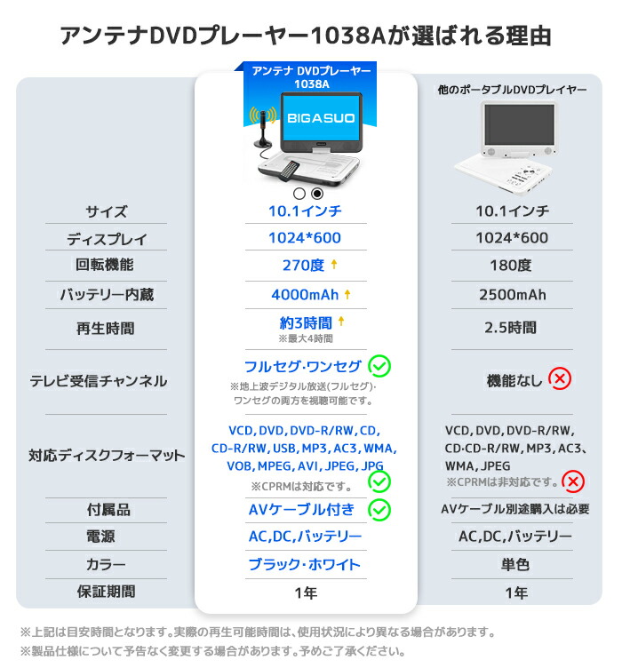 楽天市場】dvdプレーヤー ポータブル 10.5インチ テレビ接続 車載用